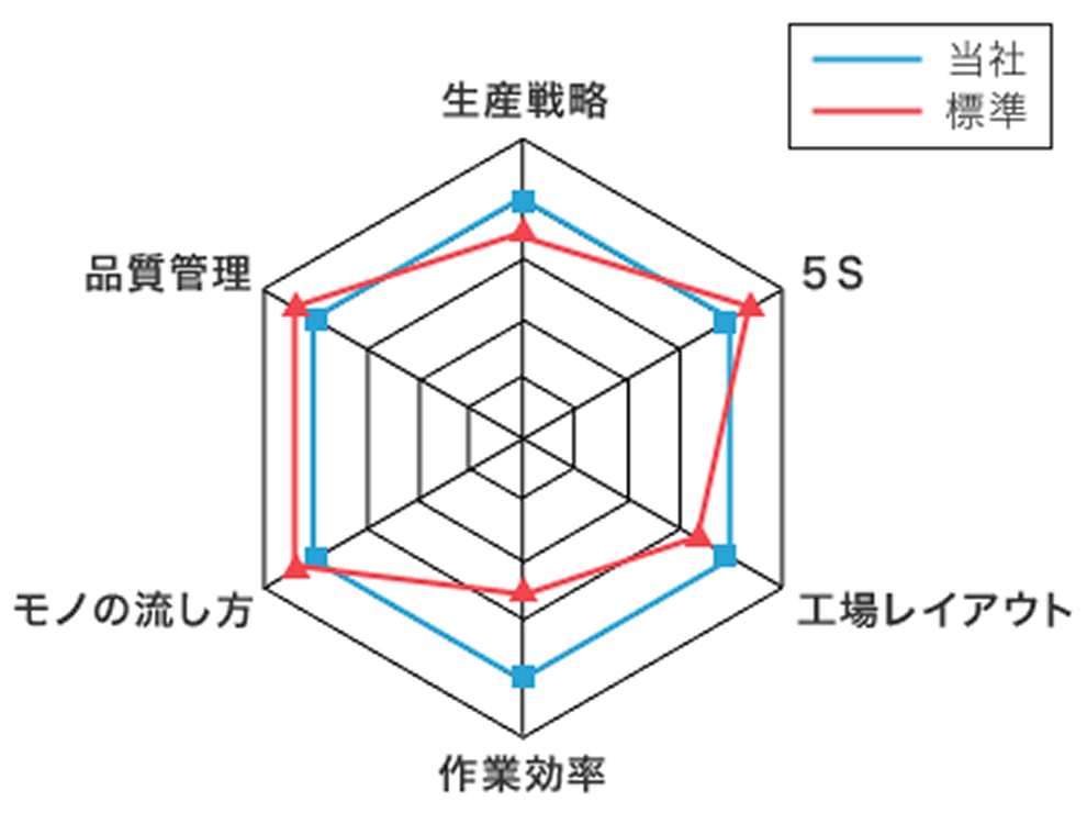 改善点を10項目以上ご報告、最終結果はレーダーチャートで一目瞭然