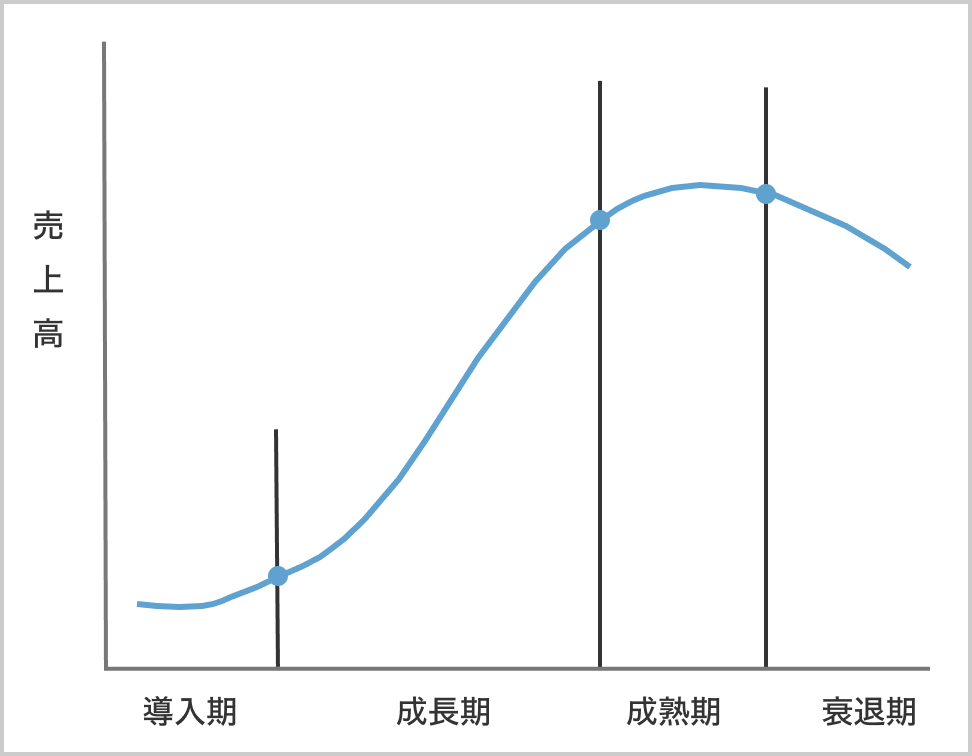製品や事業のライサイクル